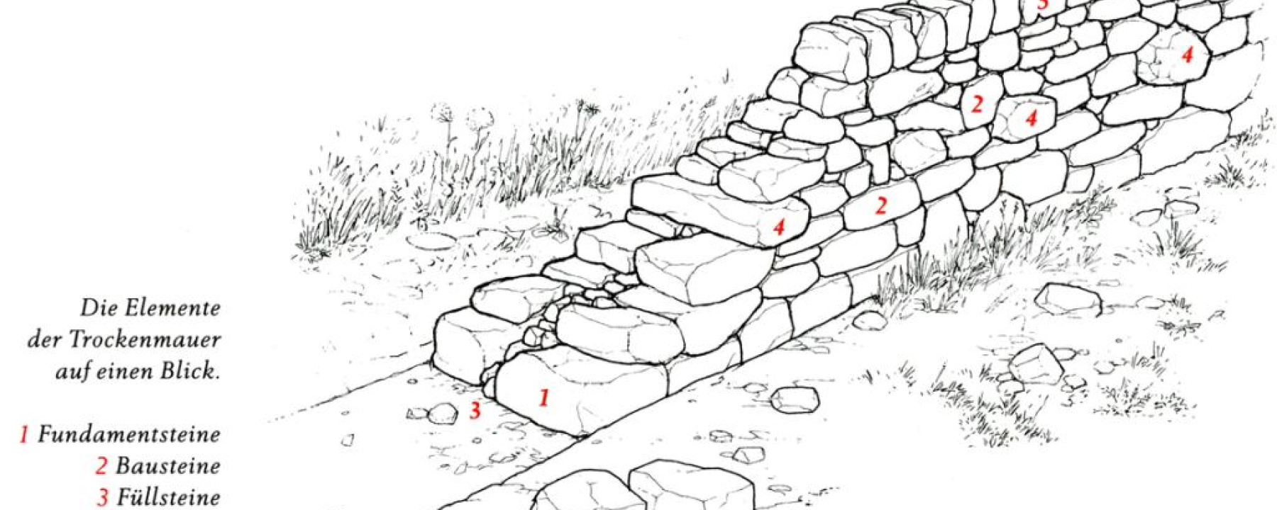 Aufbau einer Trockenmauer.