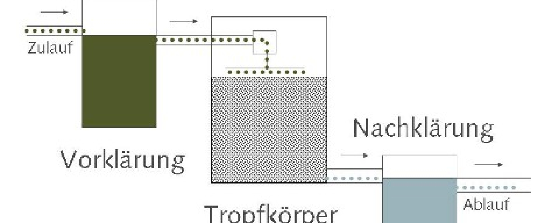 Funktionsschema der Kläranlage.