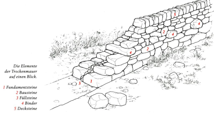 Aufbau einer Trockenmauer.